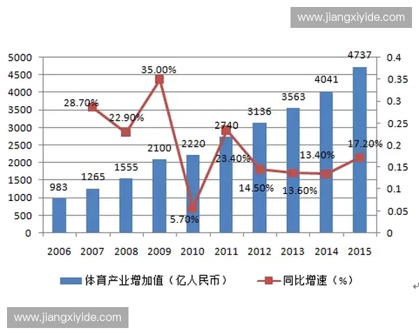 体育产业收入拆分与发展趋势分析探讨